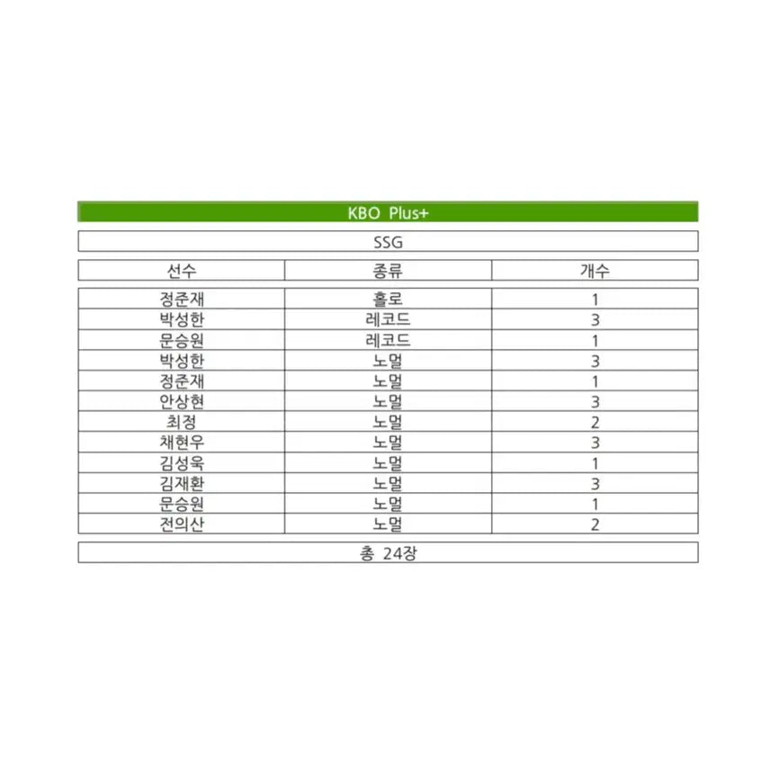 [BUNJANG] Bundle Set KBO Plus Cards (24 Cards) / 일괄 SSG / KBO 플러스 카드