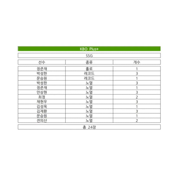[BUNJANG] Bundle Set KBO Plus Cards (24 Cards) / 일괄 SSG / KBO 플러스 카드