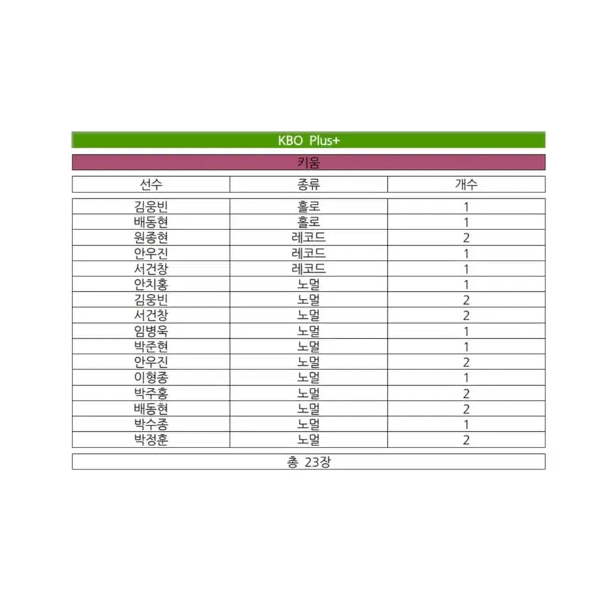 [BUNJANG] KBO Plus Card Bundle Set / 일괄 키움 / KBO 플러스 카드